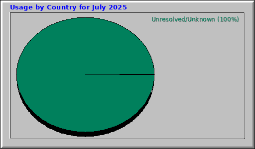 Usage by Country for July 2025