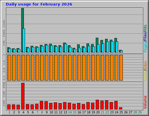 Daily usage for February 2026 Daily usage for February 2026