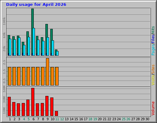 Daily usage for April 2026