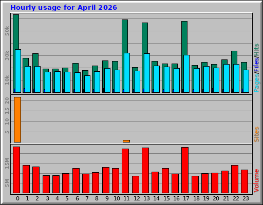 Hourly usage for April 2026