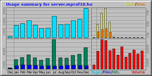 Usage summary for server.mprof10.hu